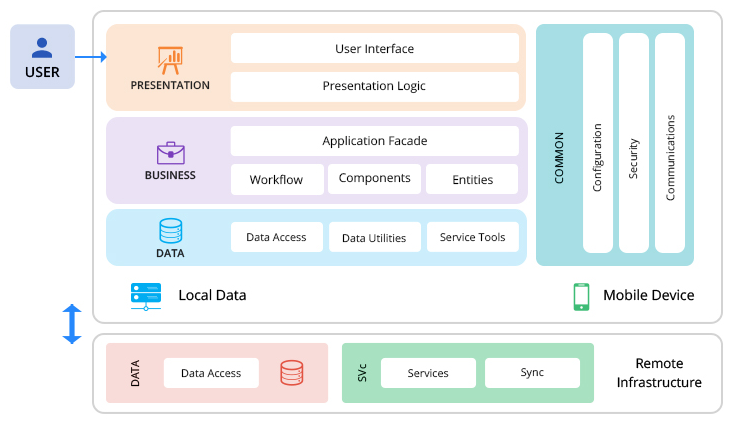 Программирование